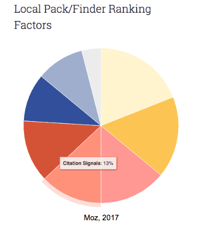 Critical Data For Online Business Listings 1 Local Pack Finder